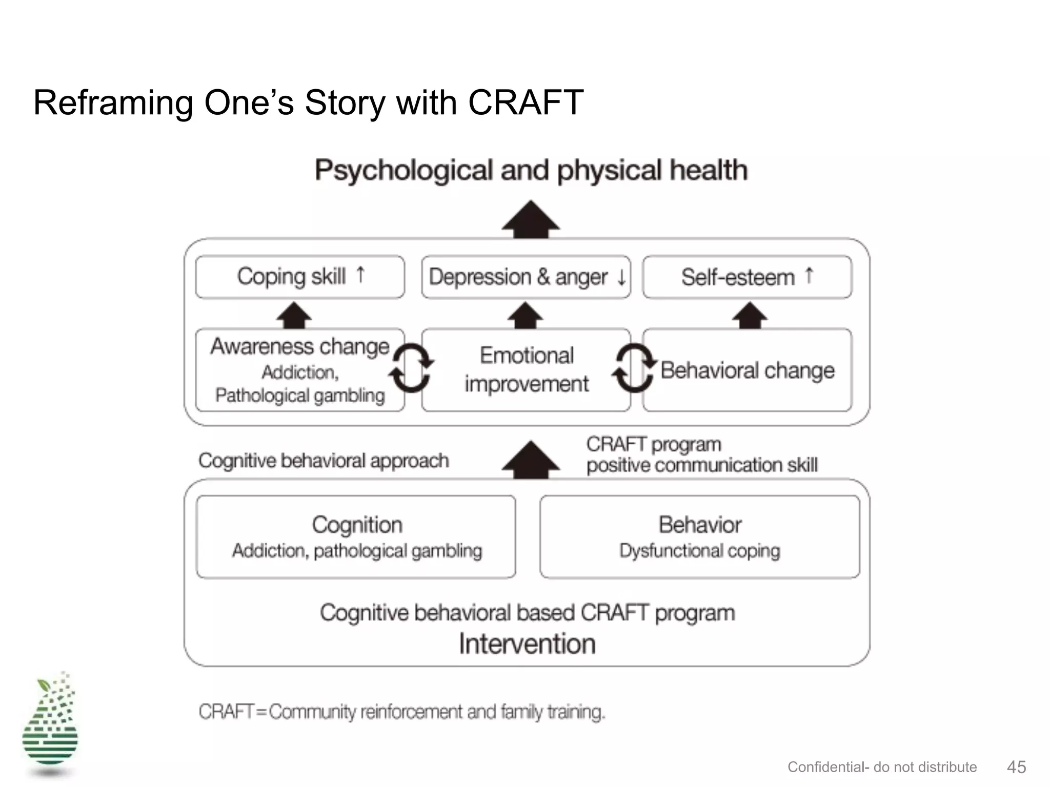 Reframing One’s Story with CRAFT
Confidential- do not distribute 45
 