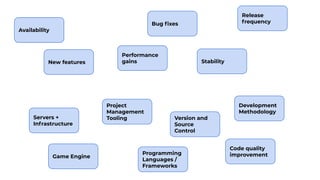 Servers +
Infrastructure
Game Engine
Project
Management
Tooling
Programming
Languages /
Frameworks
Version and
Source
Cont...