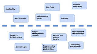 Servers +
Infrastructure
Game Engine
Project
Management
Tooling
Programming
Languages /
Frameworks
Version and
Source
Cont...
