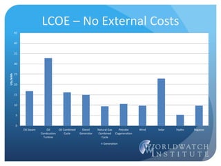 LCOE – No External Costs
0
5
10
15
20
25
30
35
40
45
Oil Steam Oil
Combustion
Turbine
Oil Combined
Cycle
Diesel
Generator
Natural Gas
Combined
Cycle
Petcoke
Cogeneration
Wind Solar Hydro Bagasse
USc/kWh
Generation
 