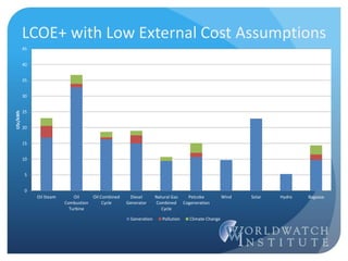 LCOE+ with Low External Cost Assumptions
0
5
10
15
20
25
30
35
40
45
Oil Steam Oil
Combustion
Turbine
Oil Combined
Cycle
Diesel
Generator
Natural Gas
Combined
Cycle
Petcoke
Cogeneration
Wind Solar Hydro Bagasse
USc/kWh
Generation Pollution Climate Change
 