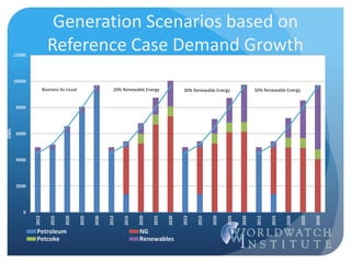 Generation Scenarios based on
Reference Case Demand Growth
0
2000
4000
6000
8000
10000
12000
2012
2015
2020
2025
2030
2012
2015
2020
2025
2030
2012
2015
2020
2025
2030
2012
2015
2020
2025
2030
GWh
Petroleum NG
Petcoke Renewables
Business As Usual 30% Renewable Energy 50% Renewable Energy20% Renewable Energy
 