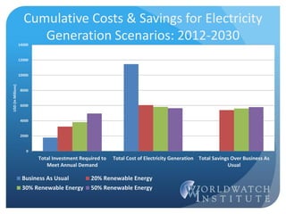 Cumulative Costs & Savings for Electricity
Generation Scenarios: 2012-2030
0
2000
4000
6000
8000
10000
12000
14000
Total Investment Required to
Meet Annual Demand
Total Cost of Electricity Generation Total Savings Over Business As
Usual
USD(InMillions)
Business As Usual 20% Renewable Energy
30% Renewable Energy 50% Renewable Energy
 