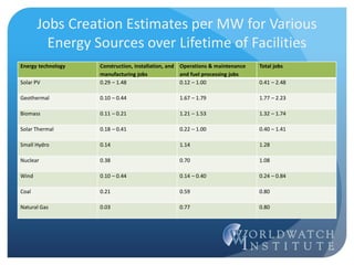 Jobs Creation Estimates per MW for Various
Energy Sources over Lifetime of Facilities
Energy technology Construction, installation, and
manufacturing jobs
Operations & maintenance
and fuel processing jobs
Total jobs
Solar PV 0.29 – 1.48 0.12 – 1.00 0.41 – 2.48
Geothermal 0.10 – 0.44 1.67 – 1.79 1.77 – 2.23
Biomass 0.11 – 0.21 1.21 – 1.53 1.32 – 1.74
Solar Thermal 0.18 – 0.41 0.22 – 1.00 0.40 – 1.41
Small Hydro 0.14 1.14 1.28
Nuclear 0.38 0.70 1.08
Wind 0.10 – 0.44 0.14 – 0.40 0.24 – 0.84
Coal 0.21 0.59 0.80
Natural Gas 0.03 0.77 0.80
 