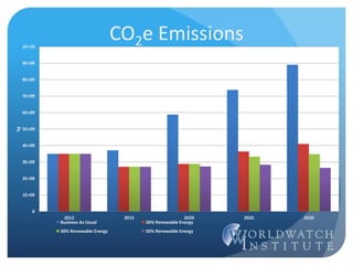 CO2e Emissions
0
1E+09
2E+09
3E+09
4E+09
5E+09
6E+09
7E+09
8E+09
9E+09
1E+10
2012 2015 2020 2025 2030
kg
Business As Usual 20% Renewable Energy
30% Renewable Energy 50% Renewable Energy
 