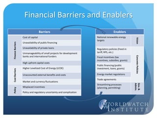 Financial Barriers and Enablers
Barriers
FinanceBarriers
Cost of capital
Unavailability of public financing
Unavailability of private loans
Unmanageability of small projects for development
banks and international funders
High upfront capital costs
CostBarriers
Higher Levelized Cost of Energy (LCOE)
Unaccounted external benefits and costs
Market and currency fluctuations
Policy
Misplaced incentives
Policy and regulatory uncertainty and complication
Enablers
National renewable energy
targets
Vision
Regulatory policies (Feed-in
tariff, RPS, etc.)
ConcretePolicies
Fiscal incentives (tax
incentives, subsidies, grants)
Public financing (public
investment, loans, grants)
Energy market regulations
Trade agreements
Streamlining processes
(planning, permitting)
Gov.&
Admin.
 
