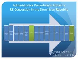 Administrative Procedure to Obtain a
RE Concession in the Dominican Republic
Application for
a provisional
concession at
CNE
CNE publishes
the concession
request in a
national
newspaper
CNE publishes
the granting of
the provisional
concession
Application to
Electricity
Supervision
Board (SIE)
CNE includes
the applicant
in the Special
Regime
Production
Facilities
Register
Granting of
provisional
concession
Application for
a permanent
concession
Environmental
Impact Study
(SEMARENA)
Resource and
production
analysis by a
company
authorized by
CNE
Grid study
CDEEE
guarantee of
PPA
Guarantee
CNE receives
the reports of
the SIE and
SEMARENA
Definitive
concession
 