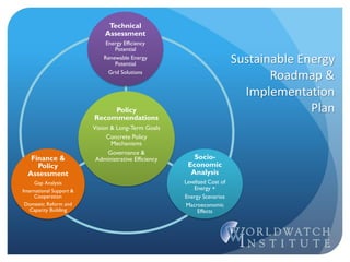 Sustainable Energy
Roadmap &
Implementation
PlanPolicy
Recommendations
Vision & Long-Term Goals
Concrete Policy
Mechanisms
Governance &
Administrative Efficiency
Technical
Assessment
Energy Efficiency
Potential
Renewable Energy
Potential
Grid Solutions
Finance &
Policy
Assessment
Gap Analysis
International Support &
Cooperation
Domestic Reform and
Capacity Building
Socio-
Economic
Analysis
Levelized Cost of
Energy +
Energy Scenarios
Macroeconomic
Effects
 