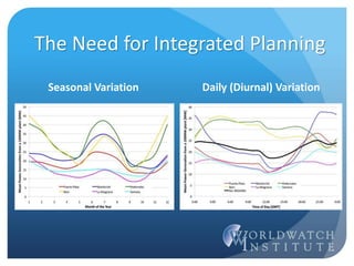 The Need for Integrated Planning
Seasonal Variation Daily (Diurnal) Variation
 