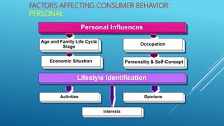 FACTORS AFFECTING CONSUMER BEHAVIOR:
PERSONAL
Personal Influences
Age and Family Life Cycle
Stage
Occupation
Economic Situation
Lifestyle Identification
Activities Opinions
Interests
Personality & Self-Concept
 