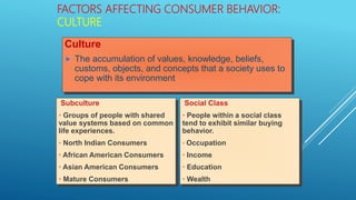 FACTORS AFFECTING CONSUMER BEHAVIOR:
CULTURE
Social Class
• People within a social class
tend to exhibit similar buying
behavior.
• Occupation
• Income
• Education
• Wealth
Culture
 The accumulation of values, knowledge, beliefs,
customs, objects, and concepts that a society uses to
cope with its environment
Subculture
• Groups of people with shared
value systems based on common
life experiences.
• North Indian Consumers
• African American Consumers
• Asian American Consumers
• Mature Consumers
 