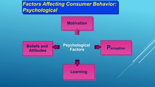 Factors Affecting Consumer Behavior:
Psychological
Psychological
Factors
Motivation
Perception
Learning
Beliefs and
Attitudes
 