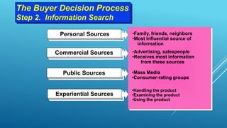 •Family, friends, neighbors
•Most influential source of
information
•Advertising, salespeople
•Receives most information
from these sources
•Mass Media
•Consumer-rating groups
•Handling the product
•Examining the product
•Using the product
Personal Sources
Commercial Sources
Public Sources
Experiential Sources
The Buyer Decision Process
Step 2. Information Search
 