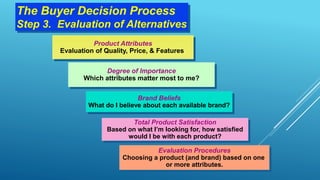 The Buyer Decision Process
Step 3. Evaluation of Alternatives
Product Attributes
Evaluation of Quality, Price, & Features
Degree of Importance
Which attributes matter most to me?
Brand Beliefs
What do I believe about each available brand?
Total Product Satisfaction
Based on what I’m looking for, how satisfied
would I be with each product?
Evaluation Procedures
Choosing a product (and brand) based on one
or more attributes.
 