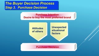 Purchase Intention
Desire to buy the most preferred brand
Purchase Decision
Attitudes
of others
Unexpected
situational
factors
The Buyer Decision Process
Step 3. Purchase Decision
 