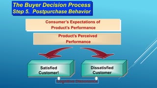 The Buyer Decision Process
Step 5. Postpurchase Behavior
Consumer’s Expectations of
Product’s Performance
Dissatisfied
Customer
Satisfied
Customer!
Product’s Perceived
Performance
Cognitive Dissonance
 