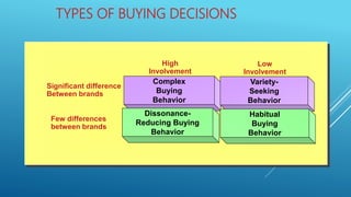 TYPES OF BUYING DECISIONS
Complex
Buying
Behavior
Dissonance-
Reducing Buying
Behavior
Variety-
Seeking
Behavior
Habitual
Buying
Behavior
High
Involvement
Significant difference
Between brands
Few differences
between brands
Low
Involvement
 