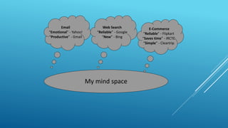 Web Search
“Reliable” - Google
“New” - Bing
My mind space
E-Commerce
“Reliable” - Flipkart
“Saves time” - IRCTC
“Simple” - Cleartrip
Email
“Emotional” - Yahoo!
“Productive” - Gmail
 