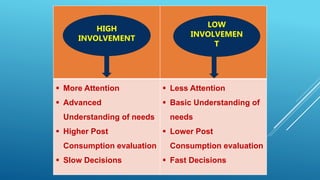 More Attention
 Advanced
Understanding of needs
 Higher Post
Consumption evaluation
 Slow Decisions
 Less Attention
 Basic Understanding of
needs
 Lower Post
Consumption evaluation
 Fast Decisions
HIGH
INVOLVEMENT
LOW
INVOLVEMEN
T
 