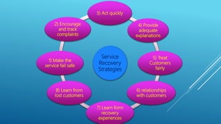 Service
Recovery
Strategies
3) Act quickly
4) Provide
adequate
explanations
5) Treat
Customers
fairly
6) relationships
with customers
7) Learn form
recovery
experiences
8) Learn from
lost customers
1) Make the
service fail safe
2) Encourage
and track
complaints
 