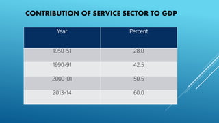 CONTRIBUTION OF SERVICE SECTOR TO GDP
Year Percent
1950-51 28.0
1990-91 42.5
2000-01 50.5
2013-14 60.0
 
