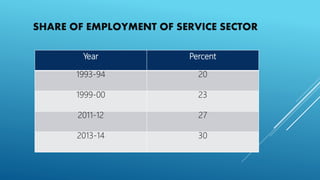 SHARE OF EMPLOYMENT OF SERVICE SECTOR
Year Percent
1993-94 20
1999-00 23
2011-12 27
2013-14 30
 