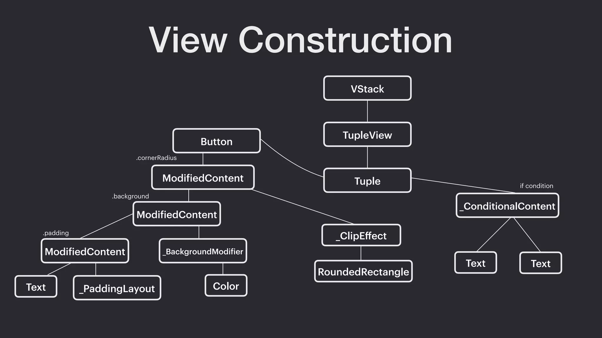 View Construction
VStack
TupleView
if condition
Text Text
Tuple
Button
_ConditionalContent
ModifiedContent
.cornerRadius
_ClipEﬀect
RoundedRectangle
ModifiedContent
.background
ModifiedContent _BackgroundModifier
Text _PaddingLayout Color
.padding
 