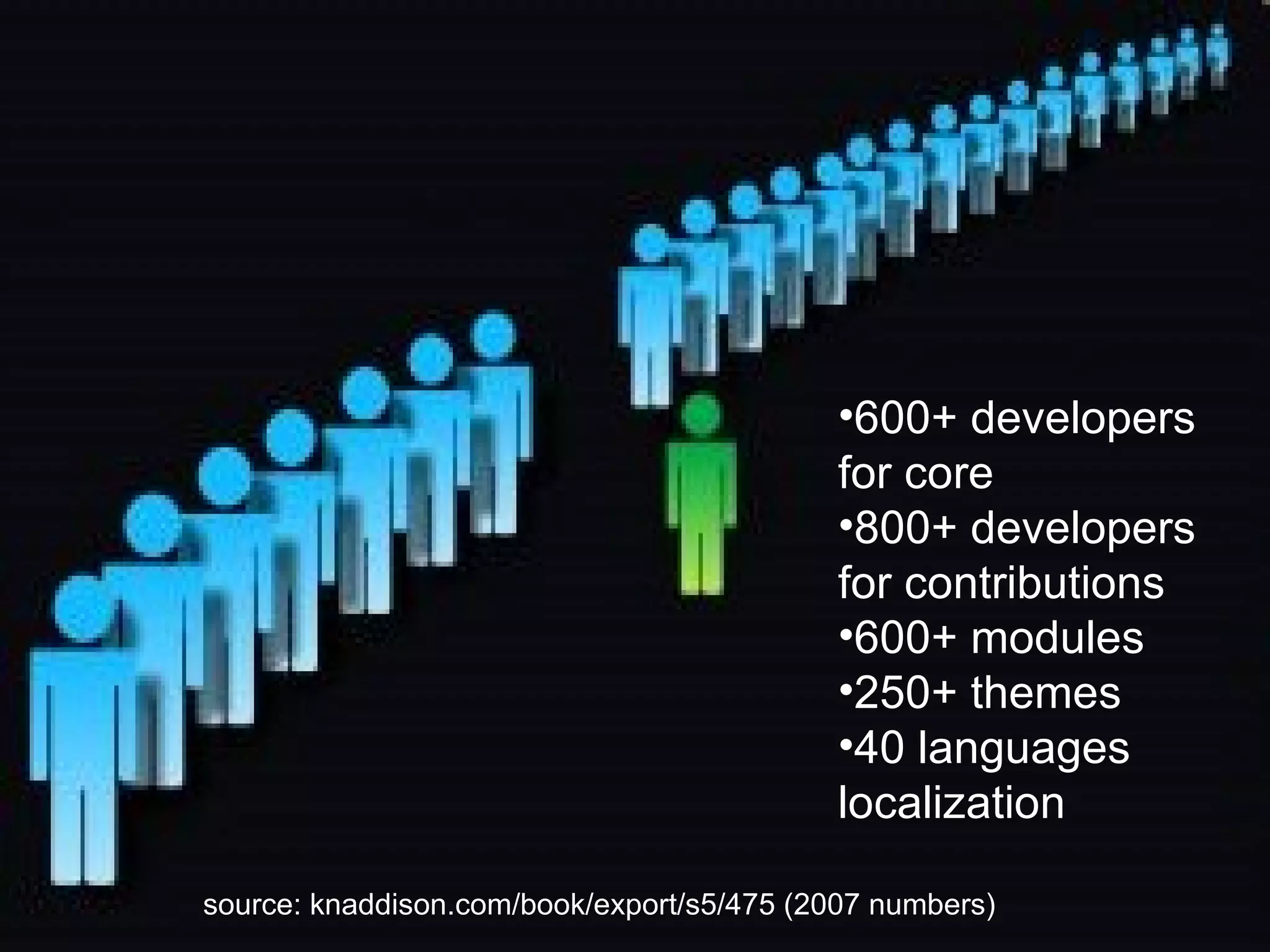 600+ developers for core  800+ developers for contributions 600+ modules  250+ themes  40 languages localization source: knaddison.com/book/export/s5/475 (2007 numbers) 