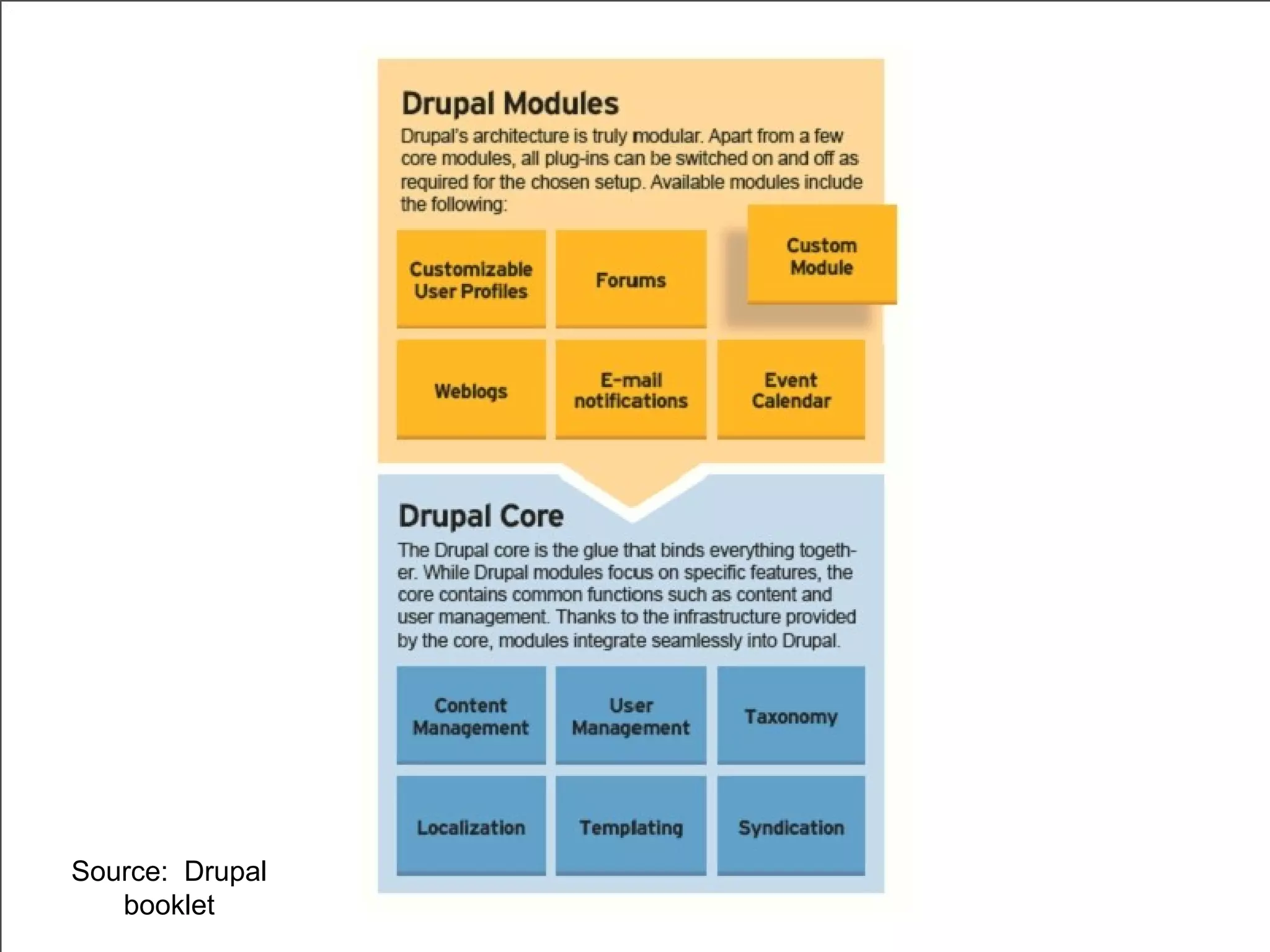 Source:  Drupal booklet 
