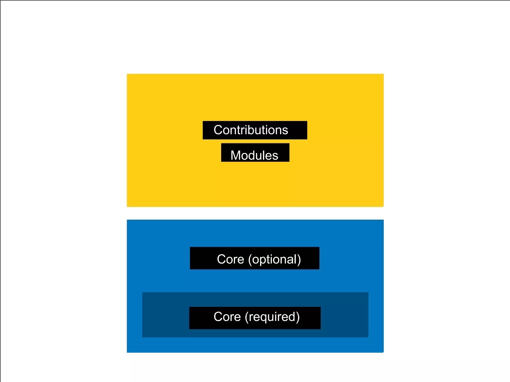 Contributions Modules Core (optional) Core (required) 