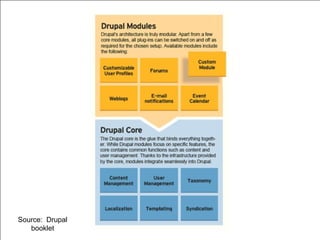 Source:  Drupal booklet 