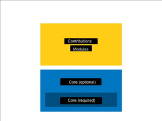 Contributions Modules Core (optional) Core (required) 