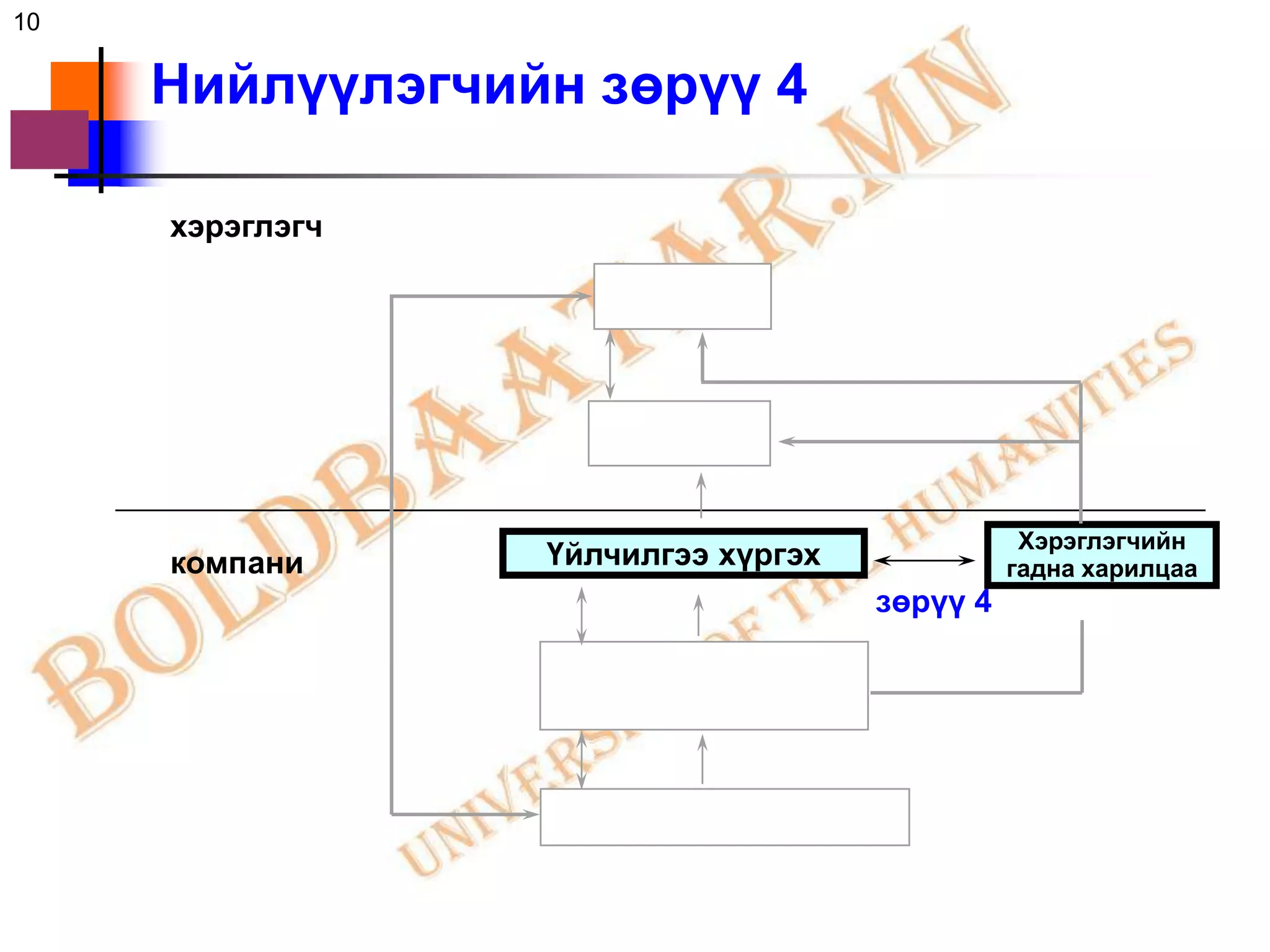 10

     Нийлүүлэгчийн зөрүү 4

     хэрэглэгч




                                               Хэрэглэгчийн
     компани     Үйлчилгээ хүргэх             гадна харилцаа
                                    зөрүү 4
 