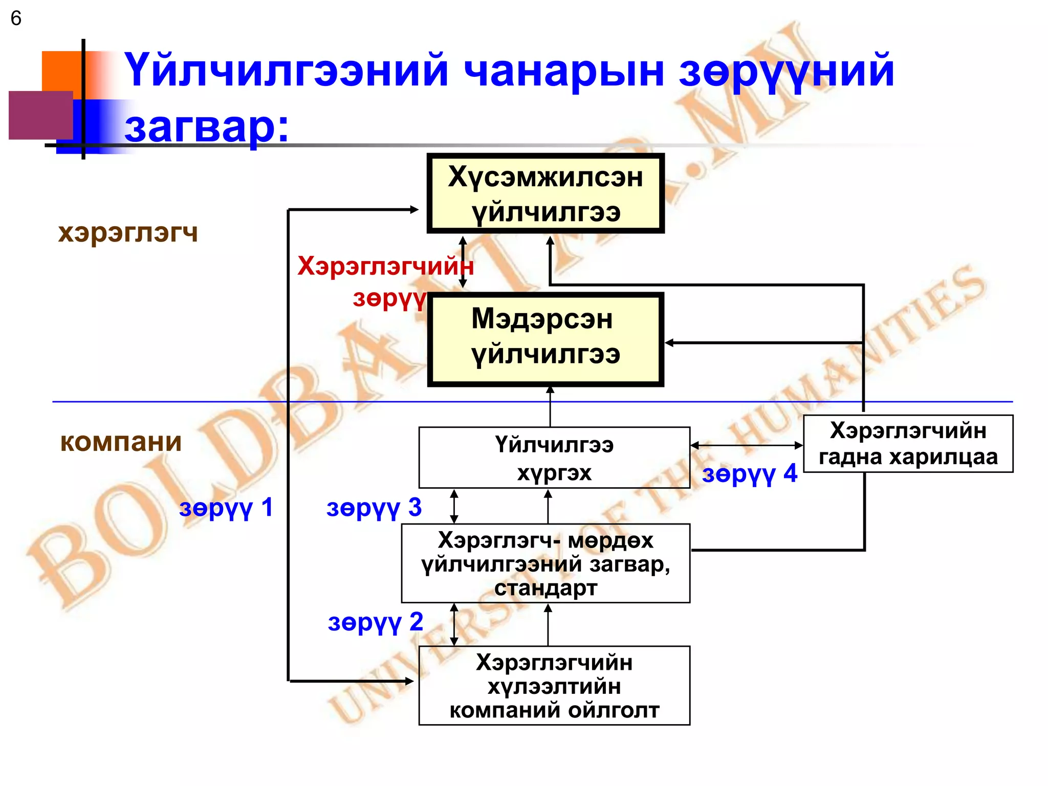 6

        Үйлчилгээний чанарын зөрүүний
        загвар:
                                 Хүсэмжилсэн
                                  үйлчилгээ
    хэрэглэгч
                     Хэрэглэгчийн
                         зөрүү
                                  Мэдэрсэн
                                  үйлчилгээ

                                                               Хэрэглэгчийн
    компани                         Үйлчилгээ
                                                              гадна харилцаа
                                      хүргэх        зөрүү 4
           зөрүү 1    зөрүү 3
                              Хэрэглэгч- мөрдөх
                             үйлчилгээний загвар,
                                  стандарт
                       зөрүү 2
                                   Хэрэглэгчийн
                                    хүлээлтийн
                                 компаний ойлголт
 