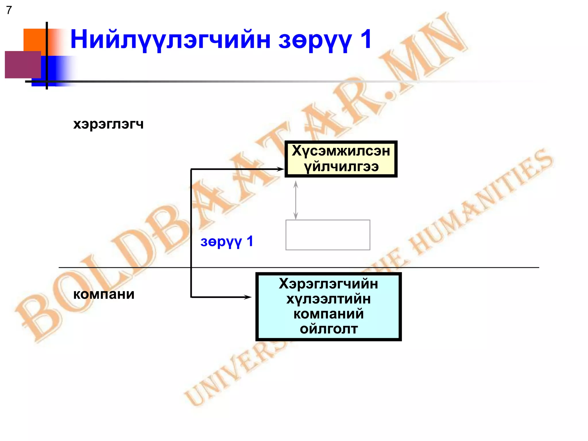7

    Нийлүүлэгчийн зөрүү 1


    хэрэглэгч
                           Хүсэмжилсэн
                            үйлчилгээ




                зөрүү 1

                          Хэрэглэгчийн
    компани                хүлээлтийн
                            компаний
                             ойлголт
 