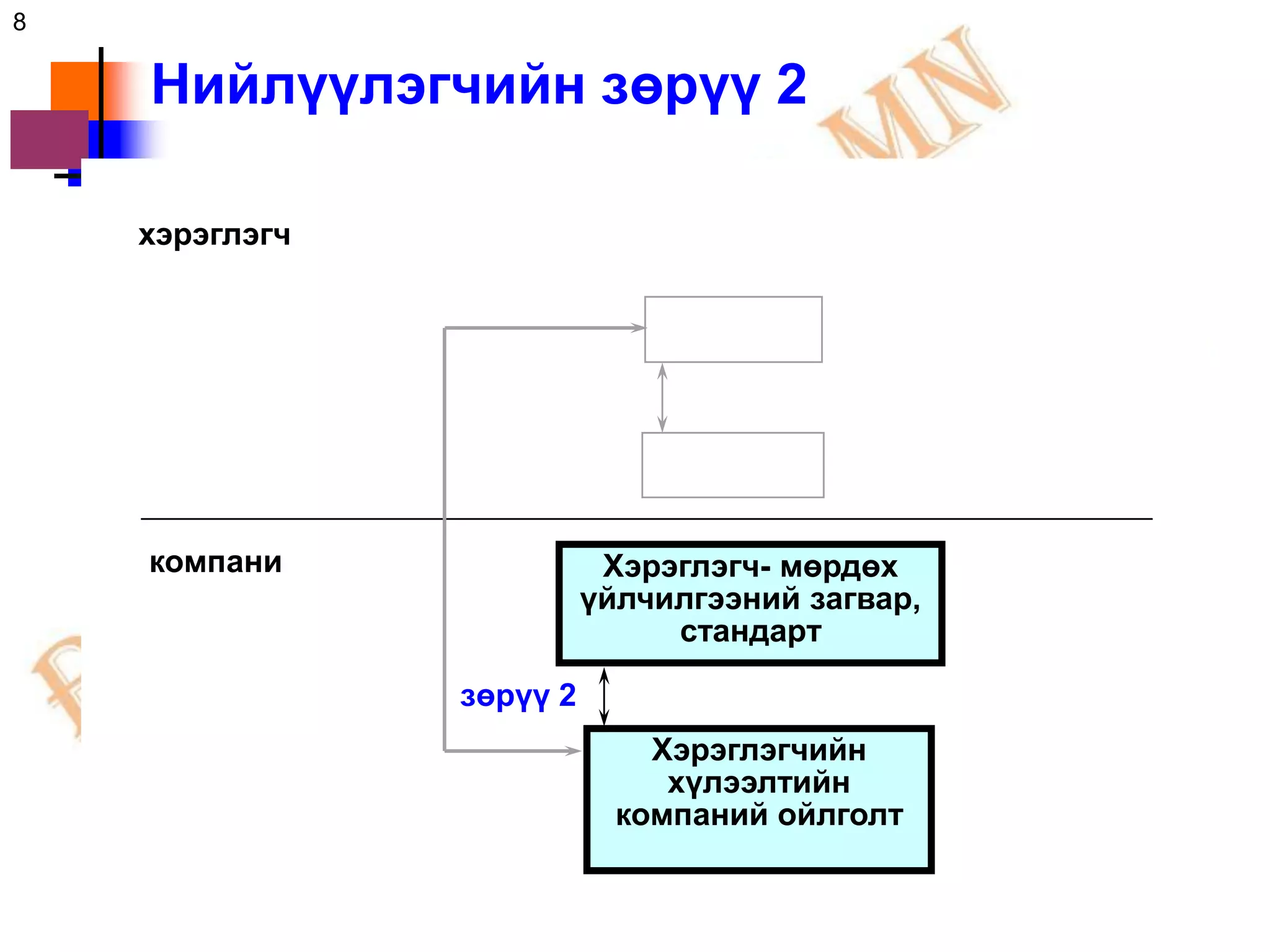 8

    Нийлүүлэгчийн зөрүү 2

    хэрэглэгч




    компани                Хэрэглэгч- мөрдөх
                          үйлчилгээний загвар,
                               стандарт

                зөрүү 2
                              Хэрэглэгчийн
                               хүлээлтийн
                            компаний ойлголт
 