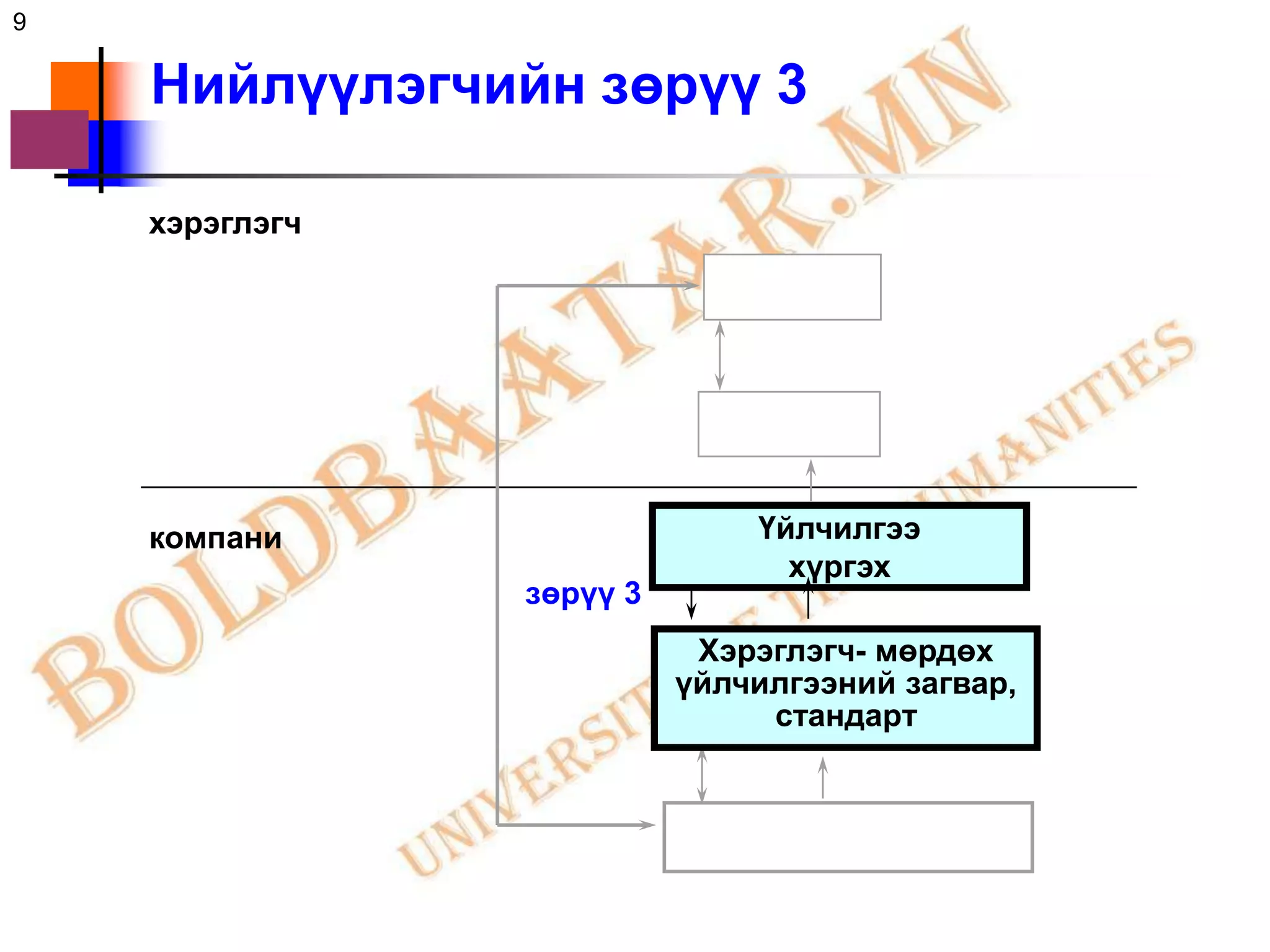 9

    Нийлүүлэгчийн зөрүү 3

    хэрэглэгч




    компани                   Үйлчилгээ
                                хүргэх
                зөрүү 3
                           Хэрэглэгч- мөрдөх
                          үйлчилгээний загвар,
                               стандарт
 