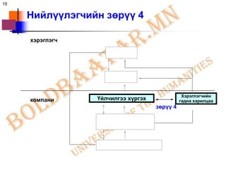 10

     Нийлүүлэгчийн зөрүү 4

     хэрэглэгч




                                               Хэрэглэгчийн
     компани     Үйлчилгээ хүргэх             гадна харилцаа
                                    зөрүү 4
 