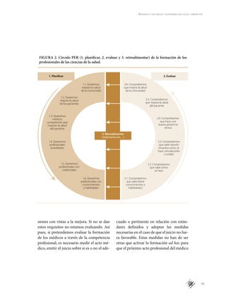 45
Aprender a ser médico: responsabilidad social compartida
siones con vistas a la mejora. Si no se dan
estos requisitos no estamos evaluando. Así
pues, si pretendemos evaluar la formación
de los médicos a través de la competencia
profesional, es necesario medir el acto mé-
dico, emitir el juicio sobre si es o no el ade-
cuado o pertinente en relación con están­
dares definidos y adoptar las medidas
necesarias en el caso de que el juicio no fue-
ra favorable. Estas medidas no han de ser
otras que activar la formación ad hoc para
que el próximo acto profesional del médico
FIGURA 2. Círculo PER (1. planificar, 2. evaluar y 3. retroalimentar) de la formación de los
profesionales de las ciencias de la salud.
1.1. Queremos
mejorar la salud
de la comunidad
1. Planificar 2. Evaluar
3. Retroalimentar
(mejoramos en…)
1.6. Queremos
profesionales con
conocimientos
y habilidades
2.6. Comprobamos
que mejora la salud
de la comunidad
2.1. Comprobamos
que sabe (tiene
conocimientos y
habilidades)
1.2. Queremos
mejorar la salud
de los pacientes
1.5. Queremos
profesionales con
credenciales
2.5. Comprobamos
que mejora la salud
del paciente
2.2. Comprobamos
que sabe cómo
se hace
1.3. Queremos
médicos
competentes que
mejoren la salud
del paciente
1.4. Queremos
profesionales
acreditados
2.4. Comprobamos
que hace una
buena asistencia
clínica
2.3. Comprobamos
que sabe hacerlo
(muestra cómo se
hace, simulaciones
o tutela)
 