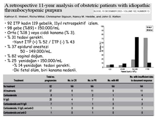 • 92 ITP kadın 119 gebelik, 11yıl retrospektif izlem.
• 98 gebe (%89) < 150.000/mL
• Orta ( %18 ) veya ciddi kanama (% 3).
• % 31 tedavi gerekti.
•Yanıt İTP (+) % 52 / İTP (-) % 43
• % 37 epidural anestezi
50 – 149.000/mL.
• % 82 vaginal doğum.
• % 25 yenidoğan < 150.000/mL
•% 14 yenidoğan tedavi gerekti.
•İki fetal ölüm, biri kanama nedenli.
 