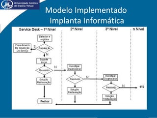 Modelo Implementado
Implanta Informática
 