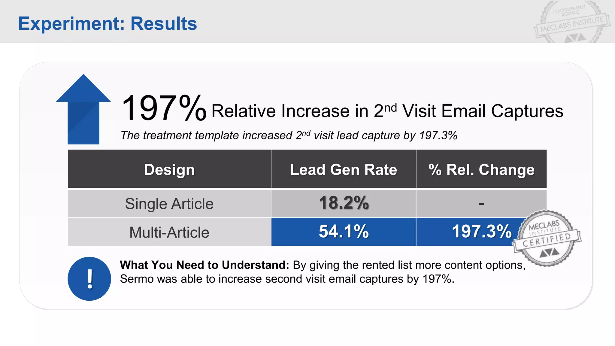 Experiment: Results
Design Lead Gen Rate % Rel. Change
Single Article 18.2% -
Multi-Article 54.1% 197.3%
197%
The treatment template increased 2nd visit lead capture by 197.3%
!
What You Need to Understand: By giving the rented list more content options,
Sermo was able to increase second visit email captures by 197%.
Relative Increase in 2nd Visit Email Captures
 