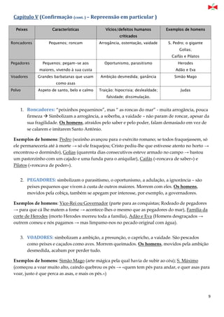 9
Capítulo V (Confirmação (cont. ) – Repreensão em particular )
Peixes Características Vícios/defeitos humanos
criticados
Exemplos de homens
Roncadores Pequenos; roncam Arrogância, ostentação, vaidade S. Pedro; o gigante
Golias;
Caifás e Pilatos
Pegadores Pequenos; pegam-se aos
maiores, vivendo à sua custa
Oportunismo, parasitismo Herodes
Adão e Eva
Voadores Grandes barbatanas que usam
como asas
Ambição desmedida; ganância Simão Mago
Polvo Aspeto de santo, belo e calmo Traição; hipocrisia; deslealdade;
falsidade; dissimulação.
Judas
1. Roncadores: “peixinhos pequeninos”, mas “ as roncas do mar” - muita arrogância, pouca
firmeza  Simbolizam a arrogância, a soberba, a vaidade – não param de roncar, apesar da
sua fragilidade. Os homens, atraídos pelo saber e pelo poder, falam demasiado em vez de
se calarem e imitarem Santo António.
Exemplos de homens: Pedro (sozinho avançou para o exército romano; se todos fraquejassem, só
ele permaneceria até à morte → só ele fraquejou; Cristo pediu-lhe que estivesse atento no horto →
encontrou-o dormindo), Golias (quarenta dias consecutivos esteve armado no campo → bastou
um pastorzinho com um cajado e uma funda para o aniquilar), Caifás («roncava de saber») e
Pilatos («roncava de poder»).
2. PEGADORES: simbolizam o parasitismo, o oportunismo, a adulação, a ignorância – são
peixes pequenos que vivem à custa de outros maiores. Morrem com eles. Os homens,
movidos pela cobiça, também se apegam por interesse, por exemplo, a governadores.
Exemplos de homens: Vice-Rei ou Governador (parte para as conquistas; Rodeado de pegadores
→ para que cá lhe matem a fome → acontece-lhes o mesmo que as pegadores do mar), Família da
corte de Herodes (morto Herodes morreu toda a família), Adão e Eva (Homens desgraçados →
outrem comeu e nós pagamos → mas limpamo-nos no pecado original com água).
3. VOADORES: simbolizam a ambição, a presunção, o capricho, a vaidade. São pescados
como peixes e caçados como aves. Morrem queimados. Os homens, movidos pela ambição
desmedida, acabam por perder tudo.
Exemplos de homens: Simão Mago (arte mágica pela qual havia de subir ao céu); S. Máximo
(começou a voar muito alto, caindo quebrou os pés → «quem tem pés para andar, e quer asas para
voar, justo é que perca as asas, e mais os pés.»)
 