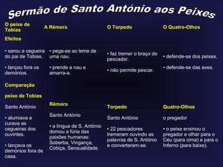 O peixe de
Tobias
A Rémora O Torpedo O Quatro-Olhos
Efeitos
• sarou a cegueira
do pai de Tobias.
• lançou fora os
demónios.
• pega-se ao leme de
uma nau.
• prende a nau e
amarra-a.
• faz tremer o braço do
pescador.
• não permite pescar.
• defende-se dos peixes.
• defende-se das aves.
Comparação
peixe de Tobias
Santo António
• alumiava e
curava as
cegueiras dos
ouvintes.
• lançava os
demónios fora de
casa.
Rémora
Santo António
• a língua de S. António
domou a fúria das
paixões humanas:
Soberba, Vingança,
Cobiça, Sensualidade.
Torpedo
Santo António
• 22 pescadores
tremeram ouvindo as
palavras de S. António
e converteram-se.
Quatro-Olhos
o pregador
• o peixe ensinou o
pregador e olhar para o
Céu (para cima) e para o
Inferno (para baixo).
 