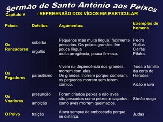 Peixes Defeitos Argumentos
Exemplos de
homens
Os
Roncadores
soberba
orgulho
Pequenos mas muita língua; facilmente
pescados. Os peixes grandes têm
pouca língua
muita arrogância, pouca firmeza.
Pedro
Golias
Caifás
Pilatos
Os
Pegadores
parasitismo
Vivem na dependência dos grandes,
morrem com eles.
Os grandes morrem porque comeram,
os pequenos morrem sem terem
comido.
Toda a família
da corte de
Herodes
Adão e Eva
Os
Voadores
presunção
ambição
Foram criados peixes e não aves
são pescados como peixes e caçados
como aves morrem queimados.
Simão mago
O Polvo traição
Ataca sempre de emboscada porque
se disfarça.
Judas
Capítulo V - REPREENSÃO DOS VÍCIOS EM PARTICULAR
 