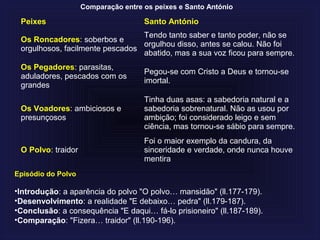 Comparação entre os peixes e Santo António
Peixes Santo António
Os Roncadores: soberbos e
orgulhosos, facilmente pescados
Tendo tanto saber e tanto poder, não se
orgulhou disso, antes se calou. Não foi
abatido, mas a sua voz ficou para sempre.
Os Pegadores: parasitas,
aduladores, pescados com os
grandes
Pegou-se com Cristo a Deus e tornou-se
imortal.
Os Voadores: ambiciosos e
presunçosos
Tinha duas asas: a sabedoria natural e a
sabedoria sobrenatural. Não as usou por
ambição; foi considerado leigo e sem
ciência, mas tornou-se sábio para sempre.
O Polvo: traidor
Foi o maior exemplo da candura, da
sinceridade e verdade, onde nunca houve
mentira
Episódio do Polvo
•Introdução: a aparência do polvo "O polvo… mansidão" (ll.177-179).
•Desenvolvimento: a realidade "E debaixo… pedra" (ll.179-187).
•Conclusão: a consequência "E daqui… fá-lo prisioneiro" (ll.187-189).
•Comparação: "Fizera… traidor" (ll.190-196).
 