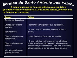 Sermão de Santo António aos Peixes O orador quer que os homens imitem os peixes, isto é, guardem respeito e obediência a Deus. Numa palavra, pretende que os homens se convertam.  •  Têm mais vantagens do que o pregador. •  A sua “bruteza” é melhor do que a razão do orador. • Não ofendem a Deus com a memória. • O seu instinto é melhor que o livre arbítrio do orador; não falam; não ofendem a Deus com o pensamento; não ofendem a Deus com a vontade; atingem sempre o fim para que Deus os criou. Tem inveja dos peixes. Ofende a Deus com palavras. Tem memória. Ofende a Deus com o pensamento. Ofende a Deus com a vontade. Não atinge o fim para que Deus o criou. Peixes Orador 