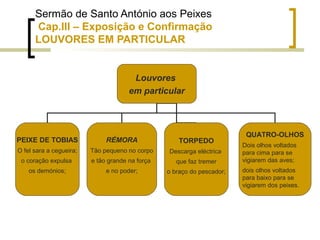 Sermão de Santo António aos Peixes 
Cap.III – Exposição e Confirmação 
LOUVORES EM PARTICULAR 
Louvores 
em particular 
PEIXE DE TOBIAS 
O fel sara a cegueira; 
o coração expulsa 
os demónios; 
RÉMORA 
Tão pequeno no corpo 
e tão grande na força 
e no poder; 
QUATRO-OLHOS 
Dois olhos voltados 
para cima para se 
vigiarem das aves; 
dois olhos voltados 
para baixo para se 
vigiarem dos peixes. 
TORPEDO 
Descarga eléctrica 
que faz tremer 
o braço do pescador; 
 