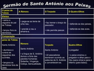 Sermão de Santo António aos Peixes Quatro-Olhos o pregador • o peixe ensinou o pregador e olhar para o Céu (para cima) e para o Inferno (para baixo). Torpedo Santo António • 22 pescadores tremeram ouvindo as palavras de S. António e converteram-se. Rémora Santo António • a língua de S. António domou a fúria das paixões humanas: Soberba, Vingança, Cobiça, Sensualidade. peixe de Tobias Santo António • alumiava e curava as cegueiras dos ouvintes. • lançava os demónios fora de casa. Comparação •  defende-se dos peixes. • defende-se das aves. •  faz tremer o braço do pescador. • não permite pescar. •  pega-se ao leme de uma nau. • prende a nau e amarra-a. •  sarou a cegueira do pai de Tobias. • lançou fora os demónios. Efeitos O Quatro-Olhos O Torpedo A Rémora O peixe de Tobias 