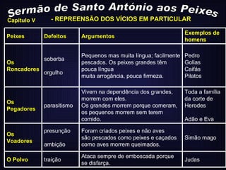 Sermão de Santo António aos Peixes Capítulo V - REPREENSÃO DOS VÍCIOS EM PARTICULAR Judas Ataca sempre de emboscada porque se disfarça. traição O Polvo Simão mago Foram criados peixes e não aves são pescados como peixes e caçados como aves morrem queimados. presunção ambição Os Voadores Toda a família da corte de Herodes Adão e Eva Vivem na dependência dos grandes, morrem com eles. Os grandes morrem porque comeram, os pequenos morrem sem terem comido. parasitismo Os Pegadores Pedro Golias Caifás Pilatos Pequenos mas muita língua; facilmente pescados. Os peixes grandes têm pouca língua muita arrogância, pouca firmeza. soberba orgulho Os Roncadores Exemplos de homens Argumentos Defeitos Peixes 